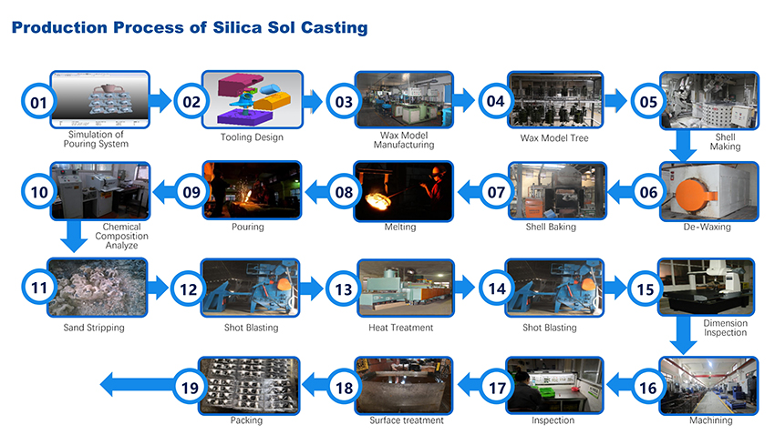 Mga paraan upang maprotektahan ang mga bahagi ng silica sol precision cast