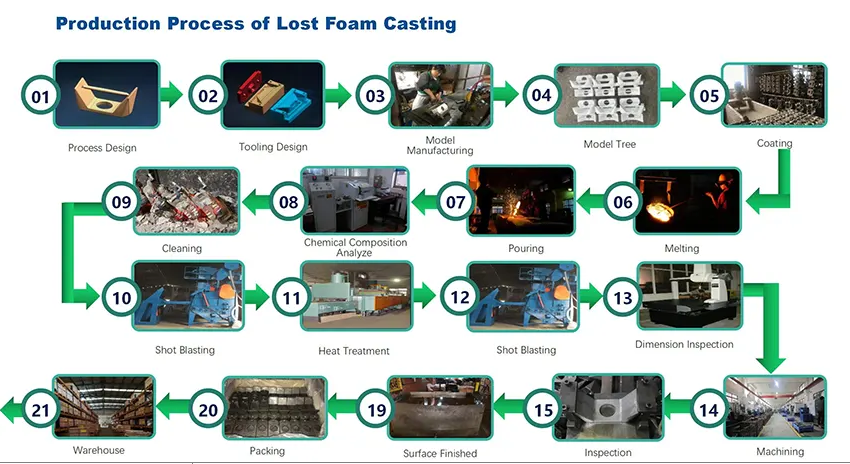 Ano ang pagkakaiba sa pagitan ng nawalang wax at nawalang foam casting?